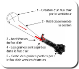 THE ECV BY SEPEBA USES THE VENTURI NOZZLE PRINCIPLE